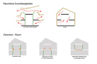 Perméabilités spatiales